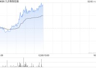 九方智投控股午前涨超7% 九方智投与广发证券达成投研合作