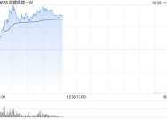 哔哩哔哩-W早盘涨超5% 德银维持“买入”评级