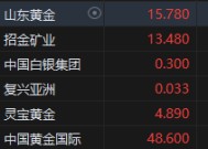 港股黄金股持续走高 山东黄金涨超10%