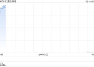 汇通达网络高开近15% 旗下“千橙云SaaS+”平台已全面接入DeepSeek