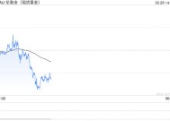 黄金突遭猛烈抛售！金价日内大跌20美元