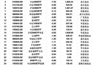 最不受欢迎ETF：2月11日华泰柏瑞沪深300ETF遭净赎回15.78亿元，华夏上证50ETF遭净赎回14.62亿元