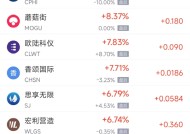 周四热门中概股多数下跌 台积电跌7%，文远知行跌15%