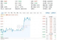 政策再加码！吃喝板块午后拉升，食品ETF（515710）盘中涨超1%！机构：食饮板块有望迎来好转