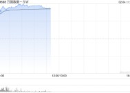 万国数据-SW高开逾15% 数据中心有望潜在受益DeepSeek定价优势