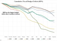美政府赤字又亮红灯！财年前四个月赤字840亿美元创纪录、超过疫情高峰期