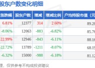 海看股份(301262)2月20日股东户数1.24万户，较上期增加2.6%