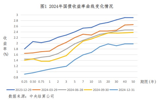 央行公布2024年金融市场运行情况