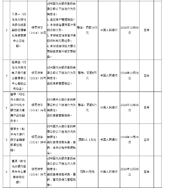 光大银行被罚没1878.83万元 涉及违反账户管理规定等11项违法行为