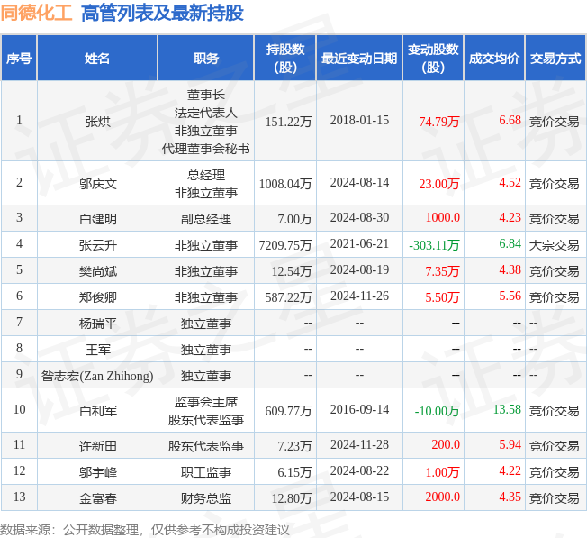 同德化工：1月24日高管邬宇峰增持股份合计3.3万股