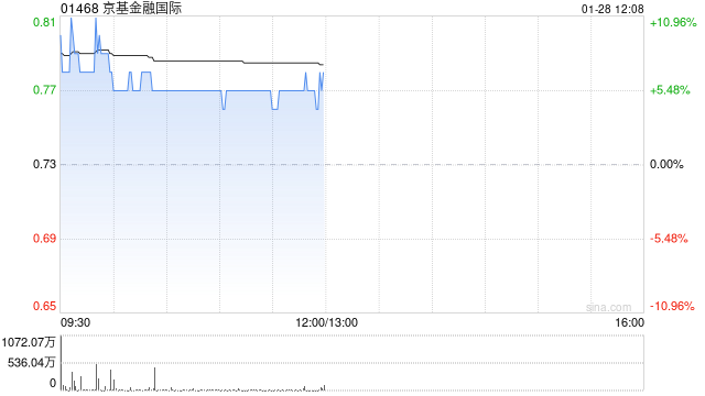 京基金融国际早盘涨超9% 与热热文化达成战略合作