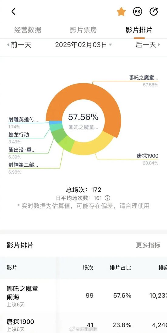 有影院一天99场！《哪吒2》彻底爆了！已破17项影史纪录