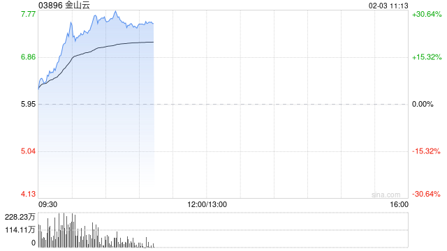 金山云盘中最高涨超27% 机构看好公司生态协同优势