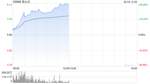 AI概念股部分走强 金山云涨超31%汇量科技涨超13%