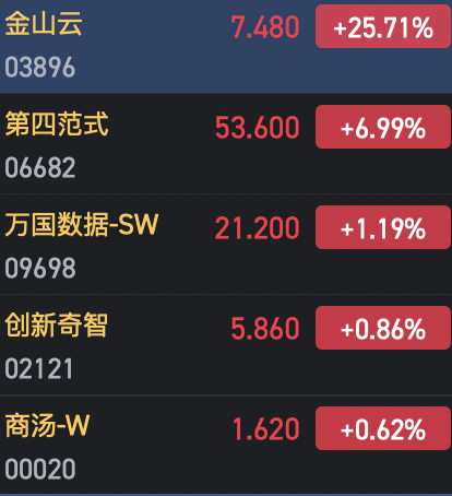 港股AI概念股集体走强 金山云涨超25%领衔