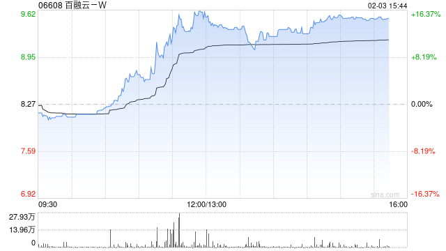 百融云-W早盘逆市涨超10%  公司AI技术处于行业领先水平