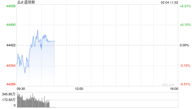 早盘：美股涨跌不一 纳指上涨140点