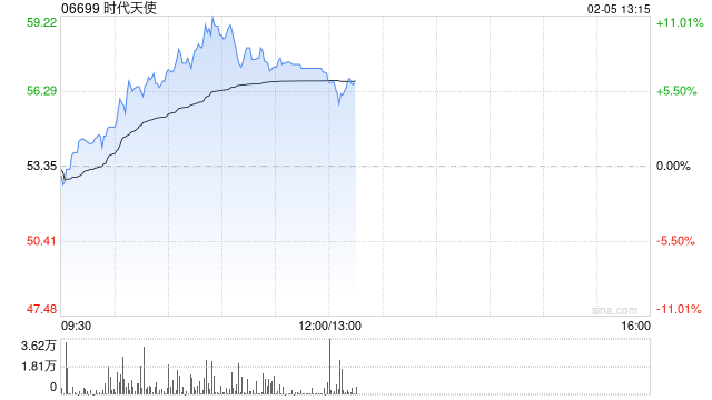 时代天使午后涨近6% 机构看好公司国际布局持续推进