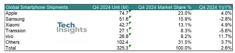 TechInsights：2024年Q4全球智能手机出货量同比增长2.6% 连续五个季度保持复苏态势