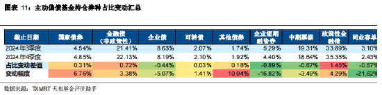 2024年四季度主动偏债基金季报盘点：规模有所下降 业绩整体表现一般