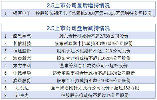 2月5日增减持汇总：银河电子增持 恒通股份等9股减持（表）