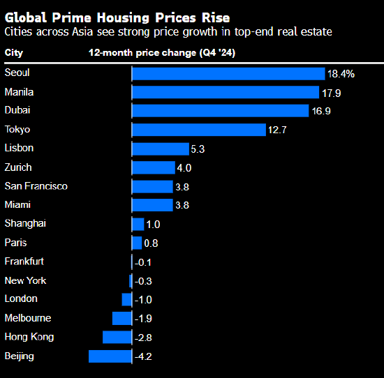 纽约和伦敦豪宅价格下跌 而首尔和迪拜等亚洲城市价格飙升