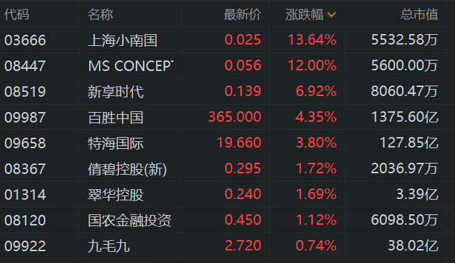 餐饮股普涨 千亿龙头百胜中国涨超4%