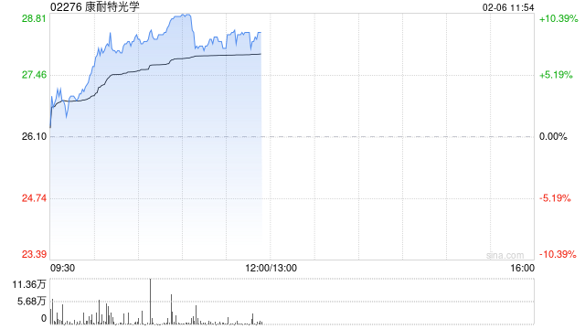 康耐特光学早盘涨超8% 机构看好今年成AI眼镜爆发元年