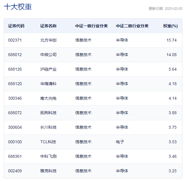 行业ETF风向标丨近4个月规模实现翻倍，半导体设备ETF半日成交达2.4亿元