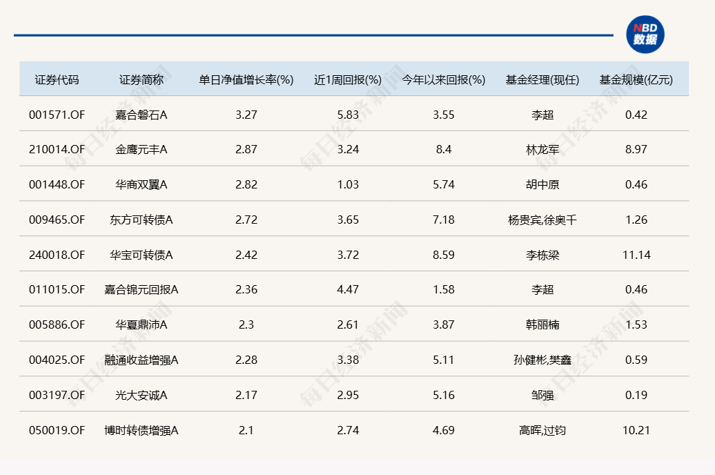 蛇年第二个交易日，又有几十只基金涨超6%