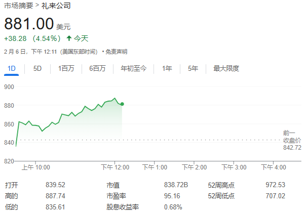 礼来减肥药拖累Q4营收，但盈利超预期、指引符合预期，股价一度涨超5%｜财报见闻