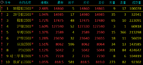 期市开盘：丁二烯橡胶涨超2% 菜粕跌超2%