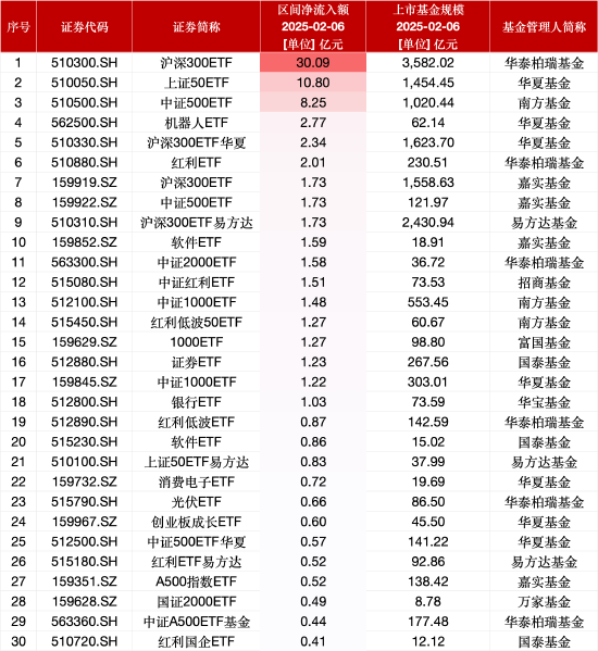 最受青睐ETF：2月6日华泰柏瑞沪深300ETF获净申购30.09亿元，华夏上证50ETF获净申购10.80亿元