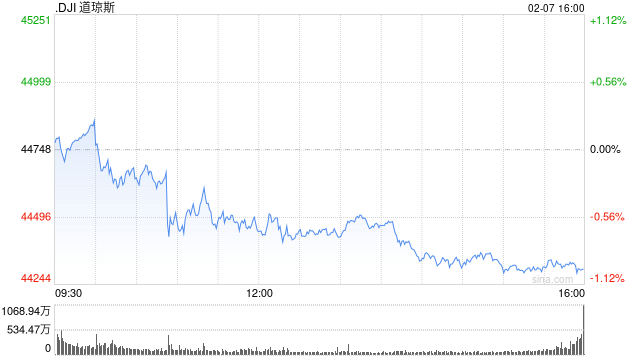 午盘：美股走低道指跌300点 特朗普关税言论施压