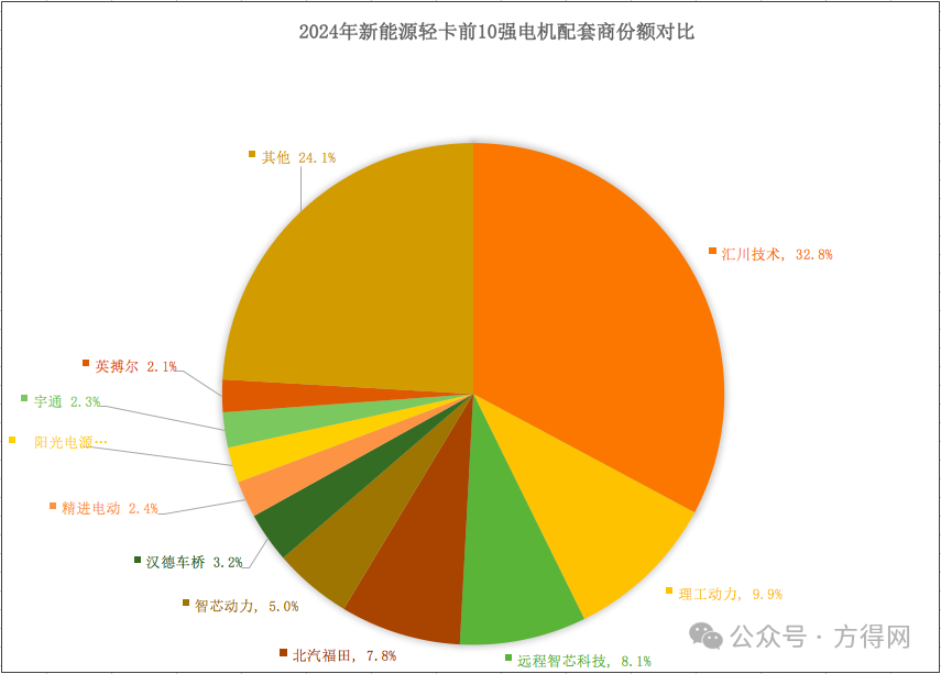 ​2024新能源轻卡电机商十强揭晓：谁是霸主？谁是黑马？