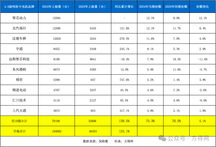 ​2024新能源轻卡电机商十强揭晓：谁是霸主？谁是黑马？