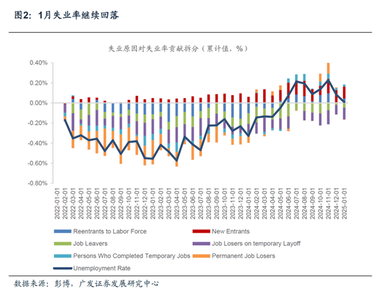 1月就业数据：3月美联储降息可能性进一步降低