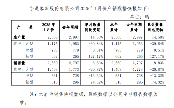 宇通客车1月销2550辆！这款车型大涨74%