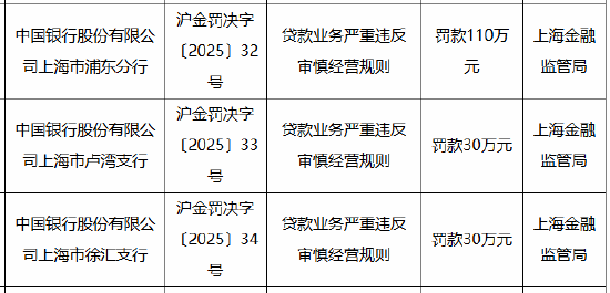 中国银行上海市三家分支行被合计罚款170万元：因贷款业务严重违反审慎经营规则