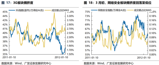 广发策略：躁动主线明确、但低位成长也有黄金