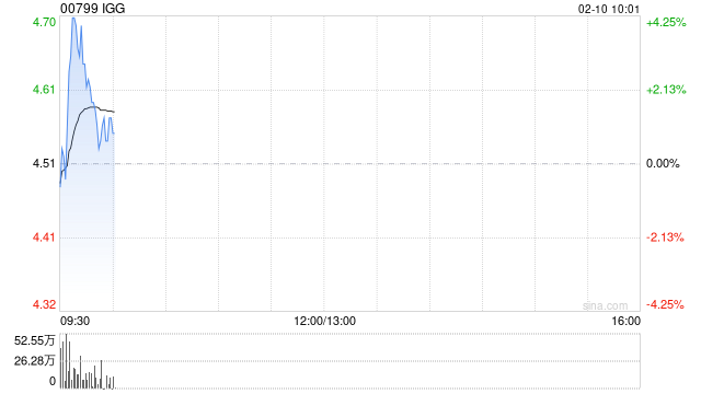 IGG发盈喜 预期2024年度取得净利润约5.8亿港元同比大幅增长约700%