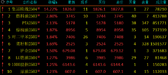 收评：集运指数涨超14% 燃料油涨超2%