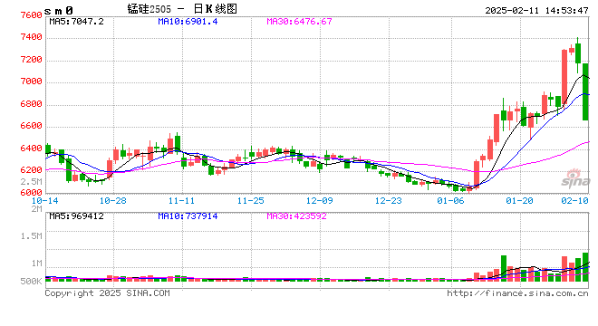 光大期货0211热点追踪：大幅波动后的锰硅迎来跌停