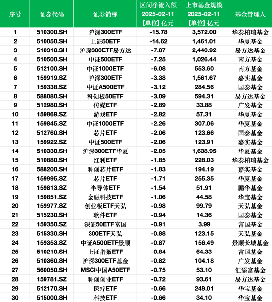 最不受欢迎ETF：2月11日华泰柏瑞沪深300ETF遭净赎回15.78亿元，华夏上证50ETF遭净赎回14.62亿元