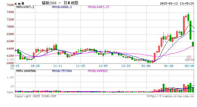 午评：锰硅跌超4% 集运指数跌超3%