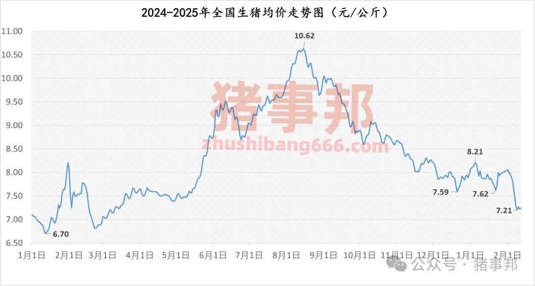 2月12日猪价汇总（再变化，均价微涨！）