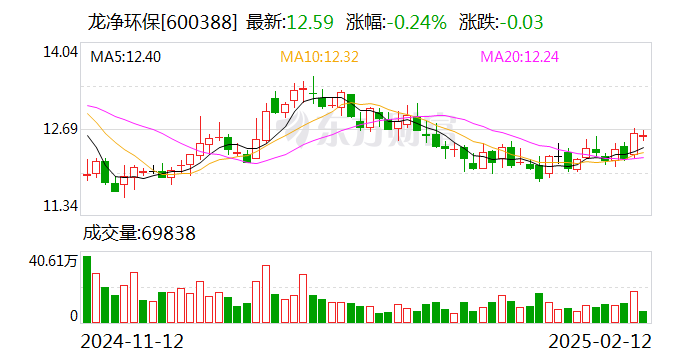 龙净环保：2月28日将召开2025年第二次临时股东会