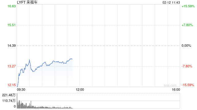 Lyft第四财季业绩不佳 股价下跌9%