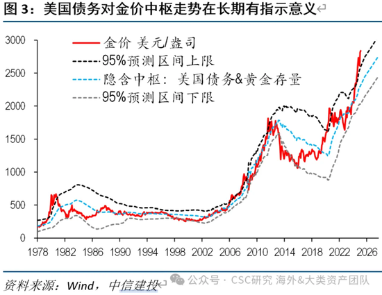 中信建投：宏大叙事下，黄金继续上涨存疑