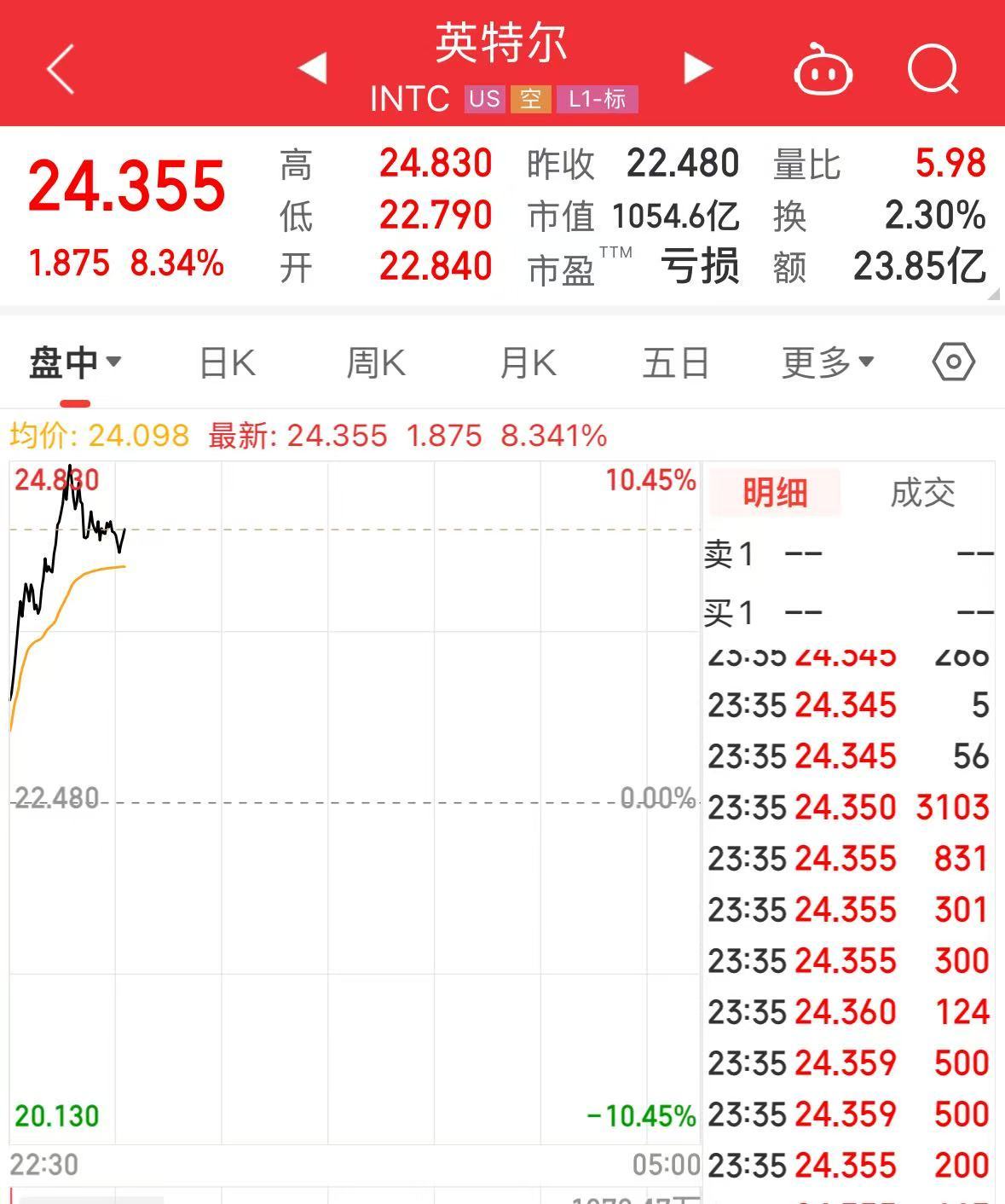 特斯拉市值大增5000亿元，英特尔涨超8%，这只美股涨超30%！发生了什么？